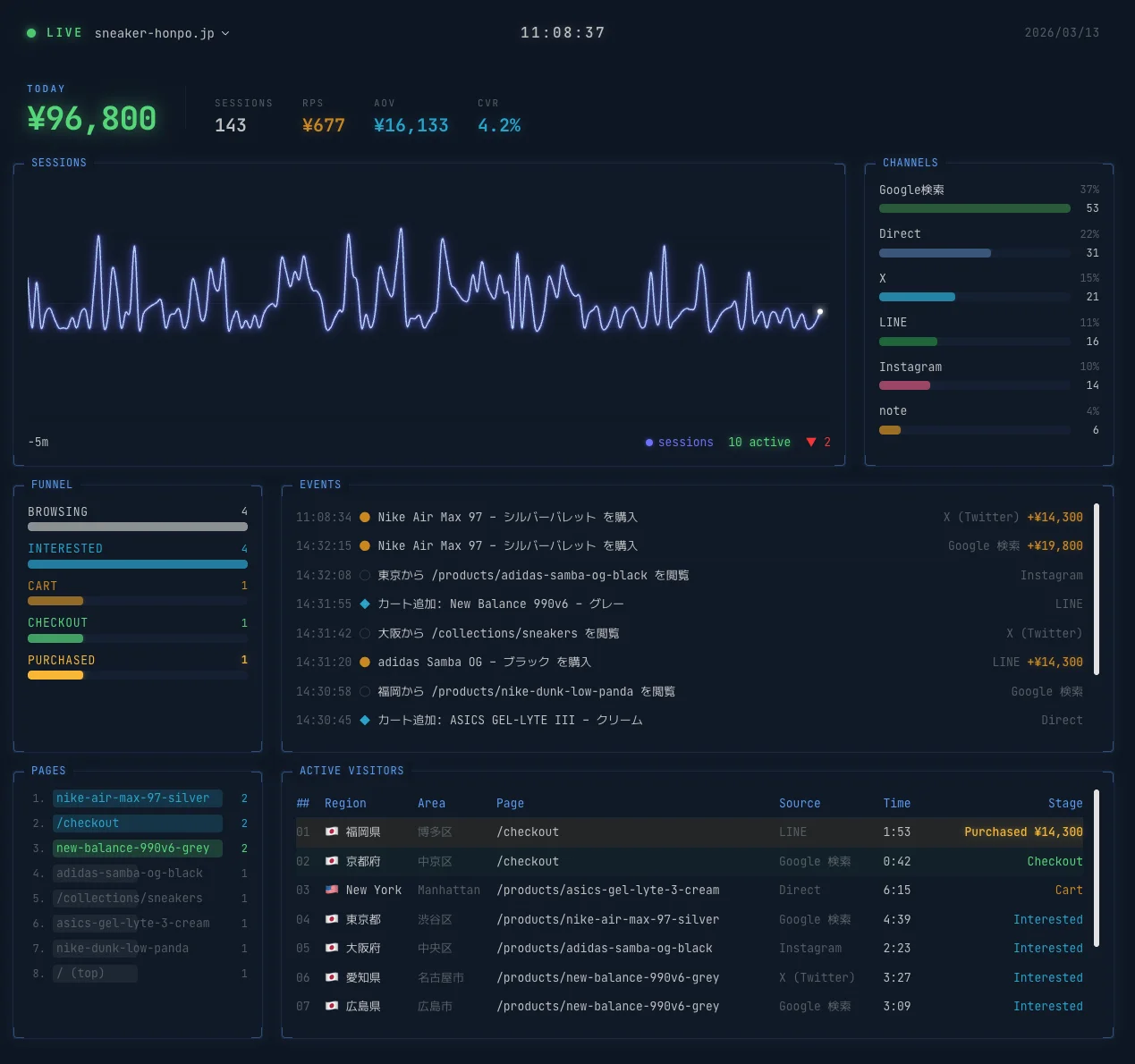 RevenueScope リアルタイムモニタリング画面