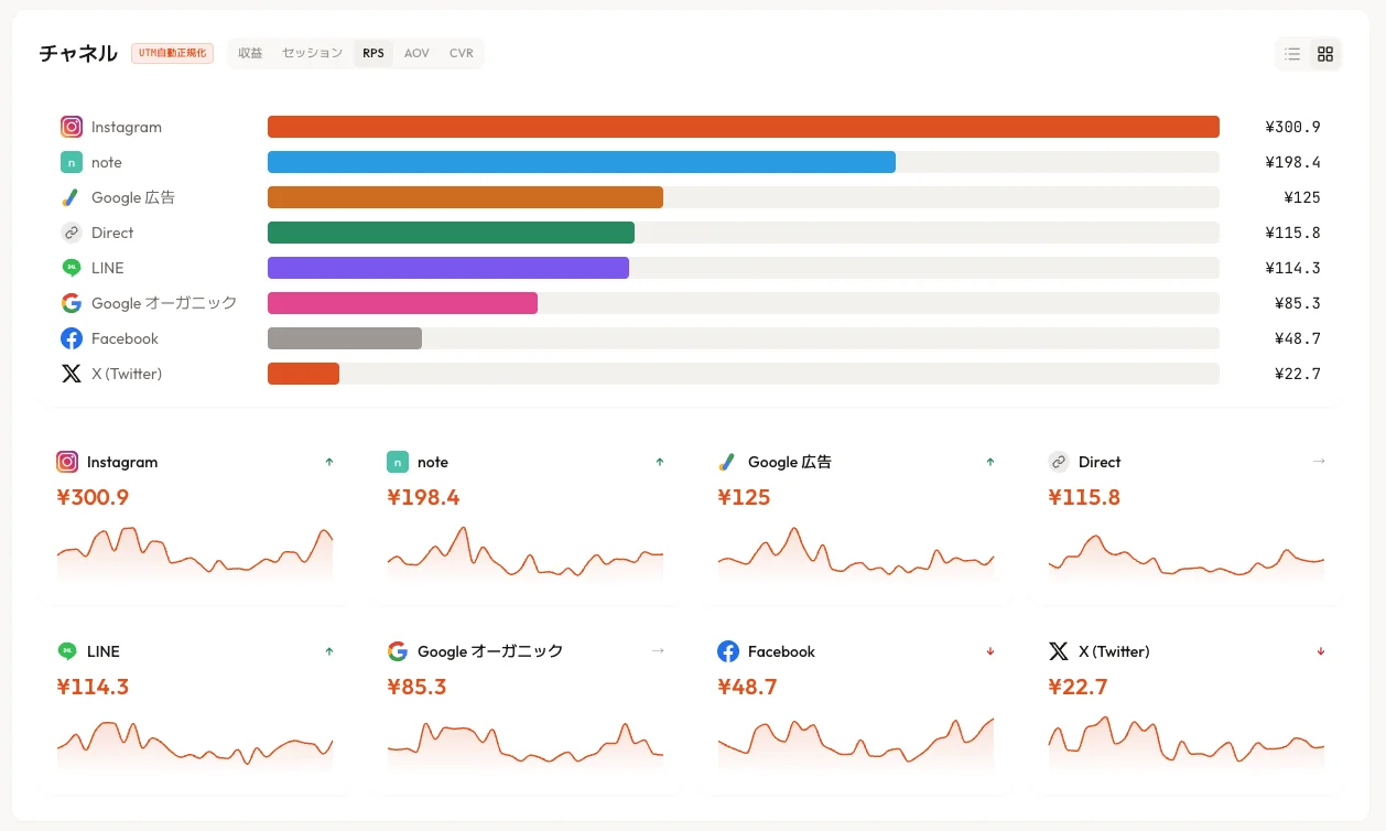 RevenueScope チャネル別売上分析ダッシュボード